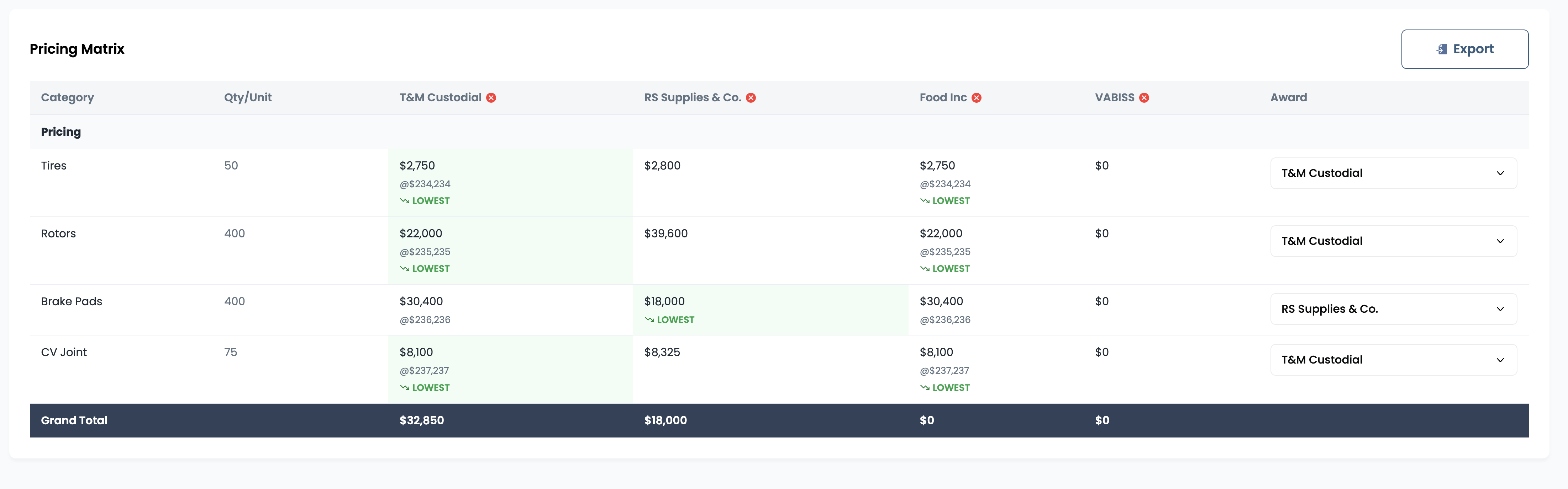 BidLogiQ pricing matrix — sealed bids opened and tabulated